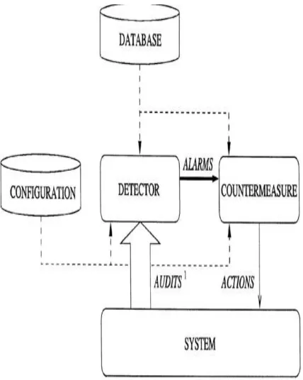 Fig. 2 Very simple intrusion-detection system 