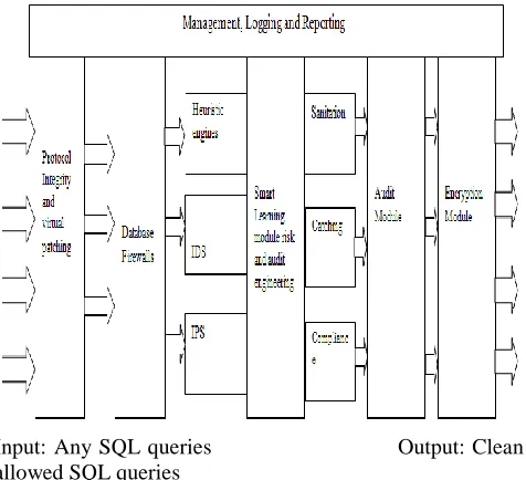 Fig 4: Simple GreenSQL Architecture [3] 