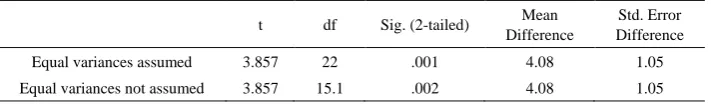 Table 4.  Independent Samples Test (Post-test) 