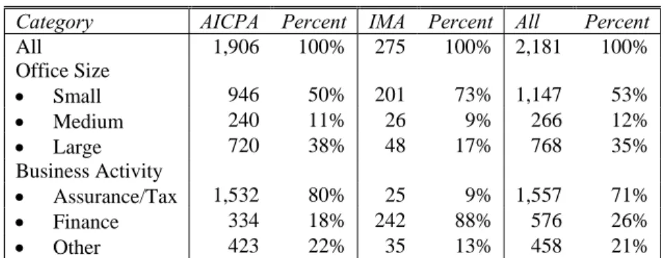 Table 2 shows the average ratings for each skill within each of the three communication categories