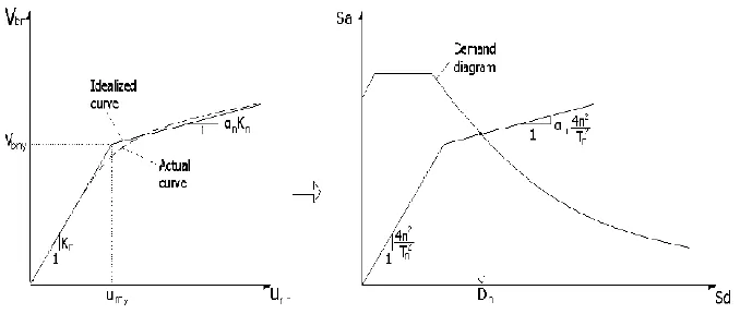 Figure 1. Idealized Pushover Curve of the nth Mode of the MDOF System and Corresponding 