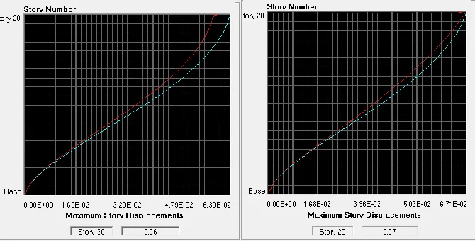Figure 4. Maximum Story shears Plot for 20 story regular and irregular buildings. 