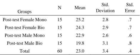 Table 3.  Descriptive statistics of Four Groups (Post-test) 