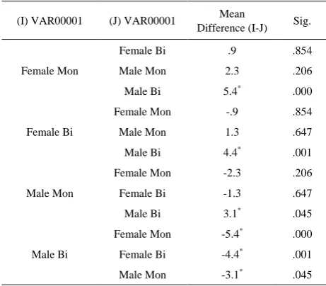 Table 5.  Post-hoc Scheffe Test (Post-test) 