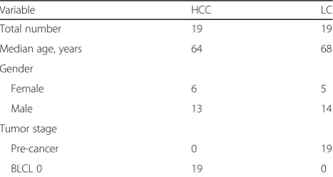 Table 1 The clinical information of the patients selected
