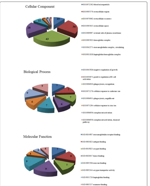 Fig. 1 Gene ontology (GO) analysis of differentially expressed genes in very early hepatocellular carcinoma tissue samples