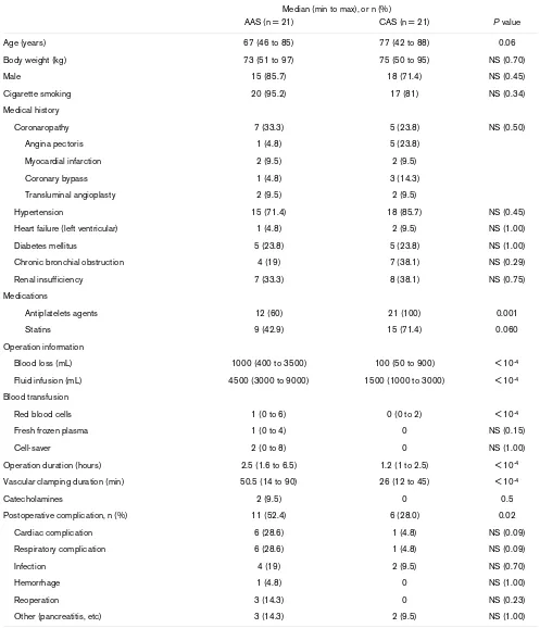 Table 1Demographic data and information for the operation and postoperative complications of study subjects