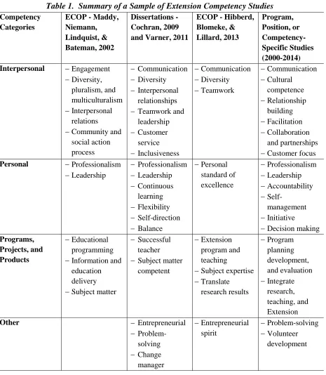 Table 1.  Summary of a Sample of Extension Competency Studies ECOP - Maddy, Dissertations - ECOP - Hibberd, Program, 