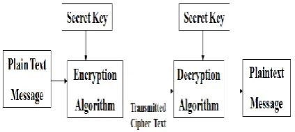 Figure 1: Block Diagram of Symmetric Encryption Process 