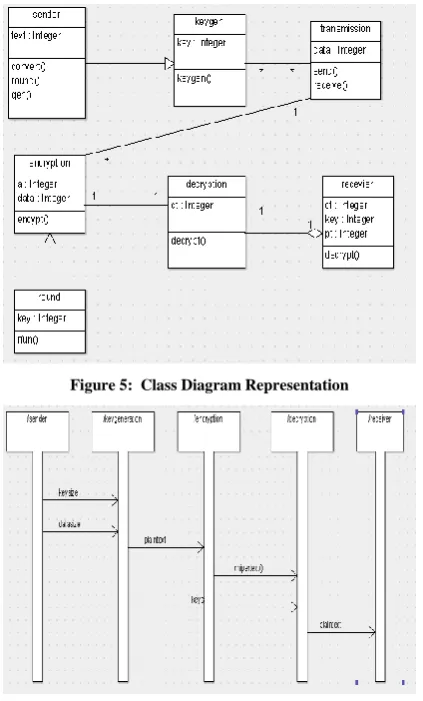 Figure 5:  Class Diagram Representation 