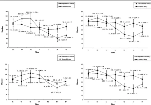 Figure 4Migratory and adhesive capacities of endothelial progenitor cells during progression of multiple organ dysfunction syndromes