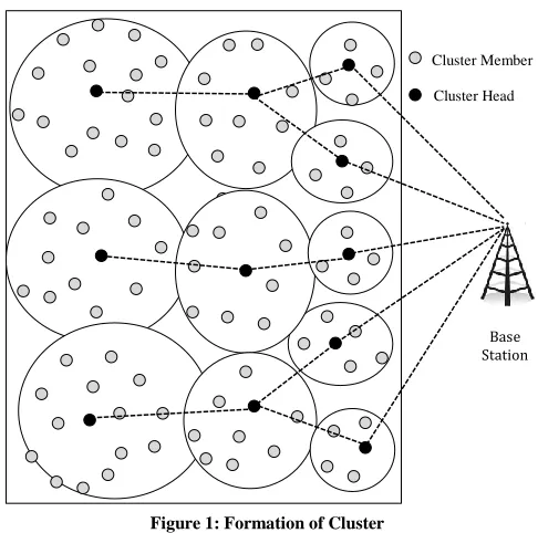 Figure 1: Formation of Cluster 