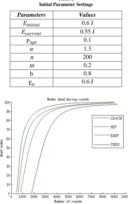 Table 1 Initial Parameter Settings 