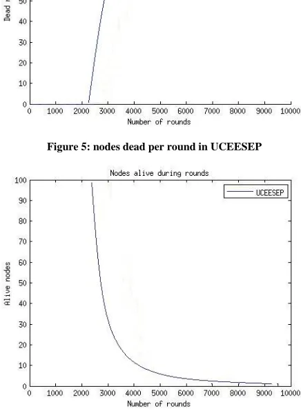 Figure 6: nodes alive per round in UCEESEP 