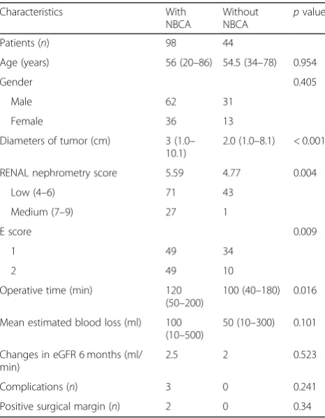 Table 1 Characteristics and perioperative parameters