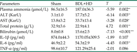 Table 1. Comparison of Biochemical Measurements between Sham and BDL+HD Groups. 