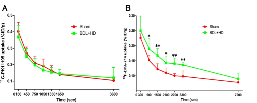 Figure 1. Behavioral tests results in Sham group and BDL+HD group. Rotarod (A), beam walking (B), and motor activity (C) tests show that the values are significantly different from Sham rats