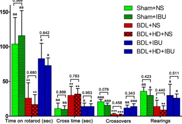 Table 2. Comparison of Biochemical and Histopathological Measurements among 6 Groups. 