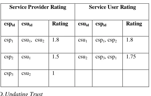 Table I shows, IRT, record details of each single interaction, between CSU and CSP under some trusted 