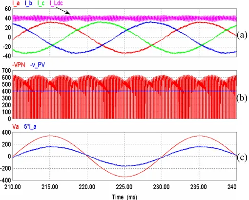 Fig. 10. Simulation results of the current source inverter operating with Vcurrent; b) the dc-link voltage on both sides of the dc-link inductance; c) the PV=404V and Idc_ref = 40A: a) The three input currents and the dc-link input phase-to-neutral voltage