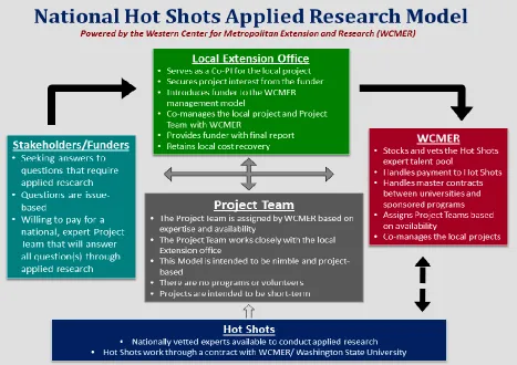 Figure 2.  Schematic of the WCMER Host Shot Model as Applied at the National Level  