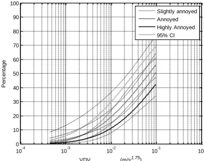 Figure 2 presents exposure-response relationships showing the proportion of re-spondents reporting annoyance above a given threshold for a given exposure to vi-bration induced by construction activities