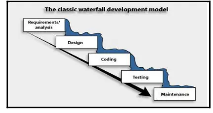 Figure 1: Classic Waterfall Development Model 