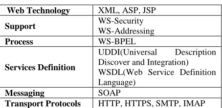 Table 1 Web Technology Softwares. 