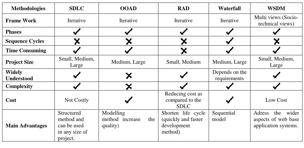 Table 3 Comparison study between Methodologies. 