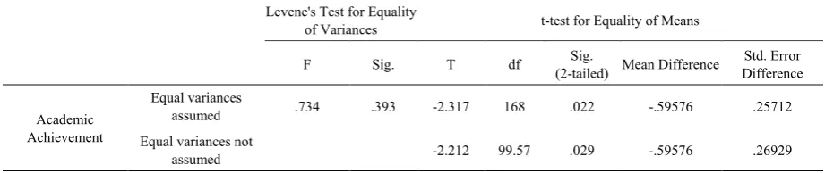 Table 1.  Group Statistics- Achievement Score between Gender of Returnee Students 