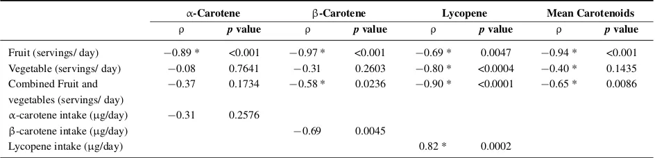 Table 3.Relationship between partial correlation coefﬁcients between fruit, vegetableand dietary carotenoid intake, overall skin reﬂectance and absorption spectra of commoncarotenoids as measured by spectrophotometry.