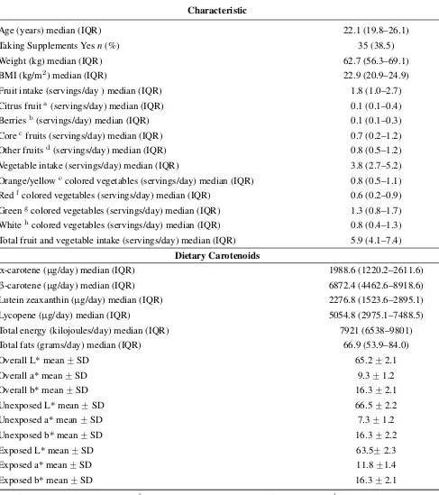 Table 1. Characteristics of women (n = 91) participating in a cross-sectional evaluation offruit, vegetable and dietary carotenoid intake and skin color and reﬂectance.