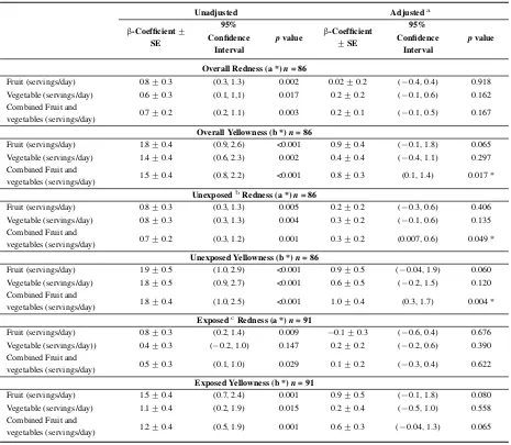 Table 2. Multiple regression analyses between fruit and vegetable intake and skin color (CIEL*a*b*).