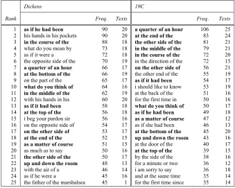 Table 2: Top twenty-five five-word clusters in Dickens and the 19C Corpus 