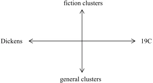 Figure 1: Dimensions of variation of clusters as pointers to local textual functions  