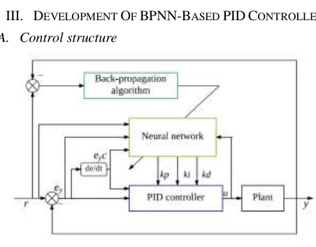 Figure 1: BPNN based PID control scheme 