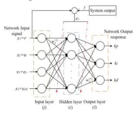 Figure 2: BPNN algorithm scheme 