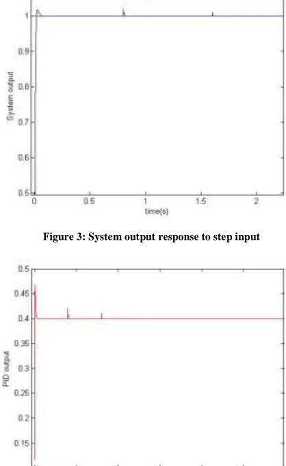 Figure 3: System output response to step input 