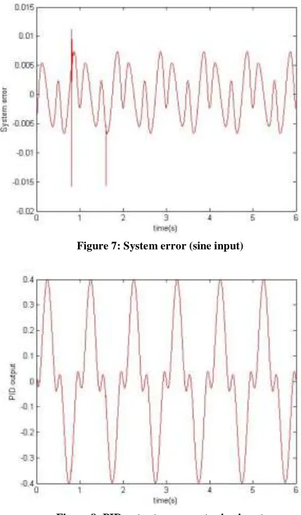 Figure 7: System error (sine input) 