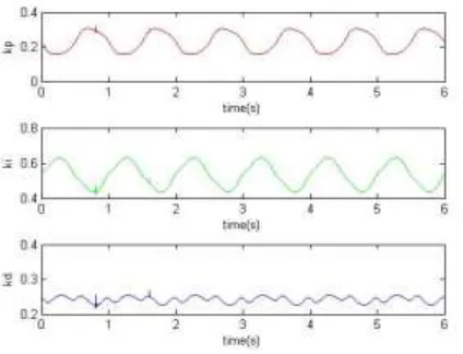 Figure 9: Auto-tuning of PID parameters (sine input) 