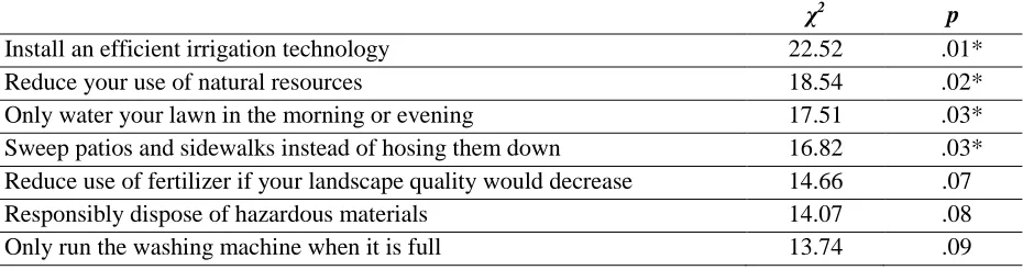 Table 3.  Comparing Water Conservation Strategy Application Across Regions 