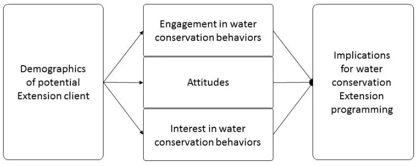 Figure 1.  Audience Segmentation Conceptual Model for Extension Programming Associated with Water Conservation Behaviors (Huang et al., 2016)  