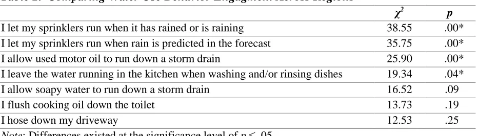 Table 2.  Comparing Water Use Behavior Engagment Across Regions  