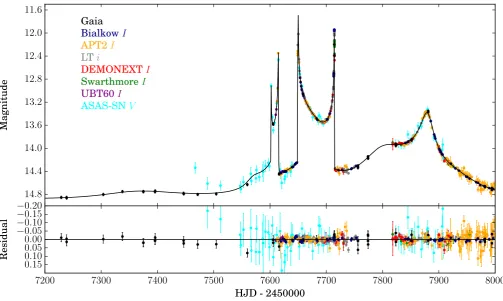 Fig. 6. Light curve of the microlensing event Gaia16aye, showing only the data used in the microlensing model