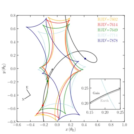 Fig. 7. The caustic curves corresponding to the best-ﬁtting model ofthe times of caustic crossings with the large points marked with respec-tive colours