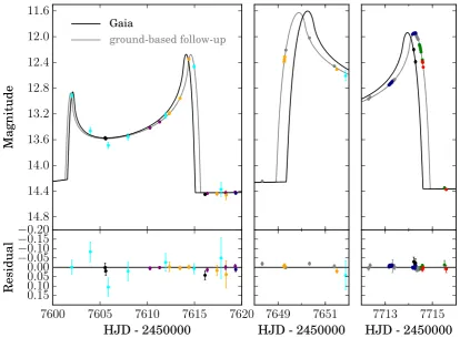 Fig. 8. Space-based parallax in Gaia16aye. As Gaia is separated by 0.01 au from the Earth, the Gaia light curve (black) diﬀers slightly fromEarth-based observations (grey curve)