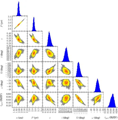 Fig. 9. Orbital elements of Gaia16aye. Panels show 2D and 1D projections of posterior distributions in the space of Kepler parameters