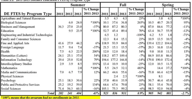 Table 2.2: 2011-2013 Distance Education FTES by Program Type