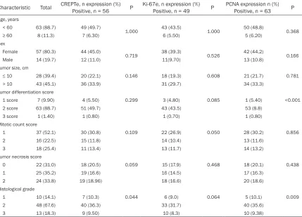 Table 1. Correlations between Ki-67, CREPT and PCNA expression and clinicopathological characteris-tics