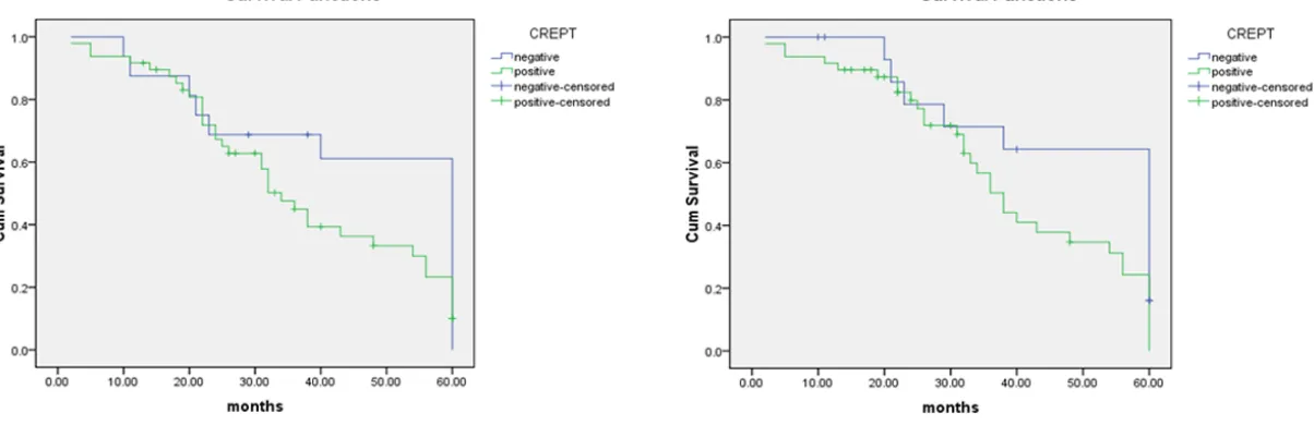 Figure 4. The expression of CREPT is an independent prognostic factor for distant recurrence-free survival (B) but not local recurrence-free survival of primary LMS (A)